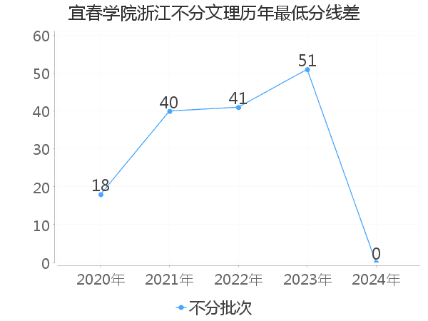 最低分数差