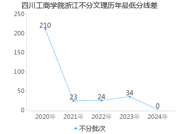 最低分数差