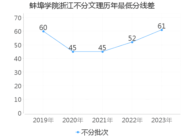 最低分数差