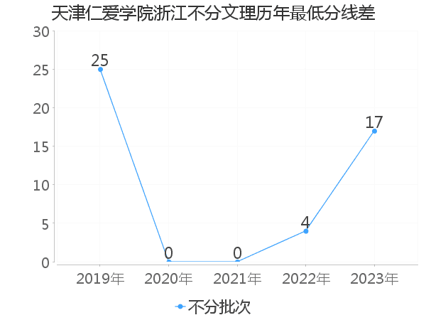 最低分数差