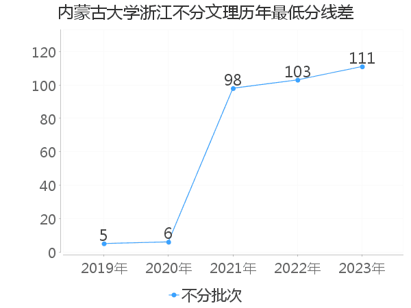 最低分数差