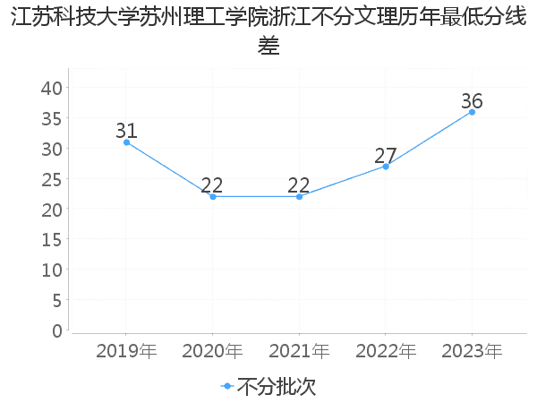 最低分数差