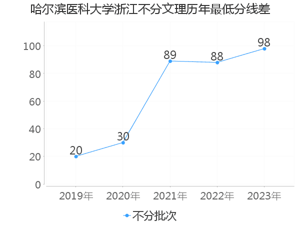 最低分数差