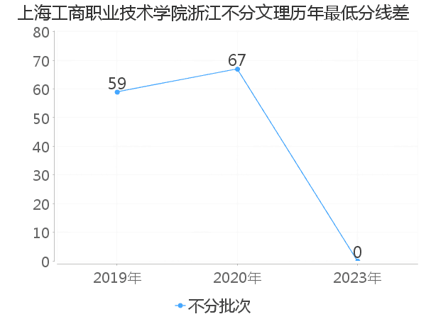 最低分数差