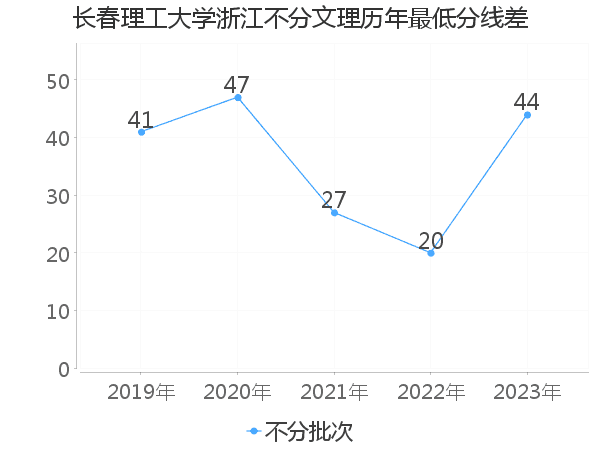 最低分数差