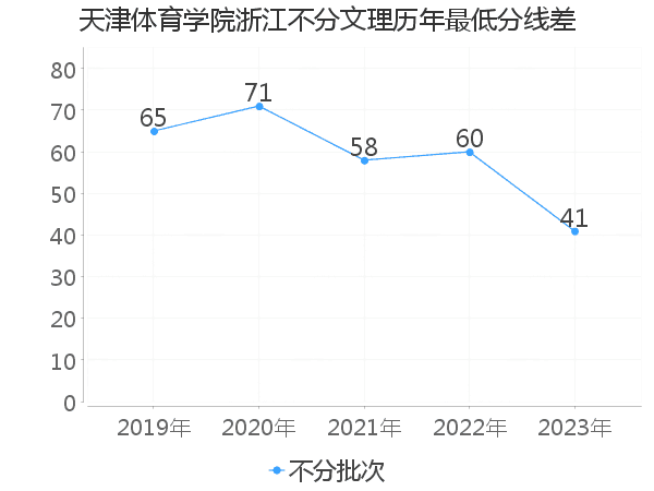 最低分数差