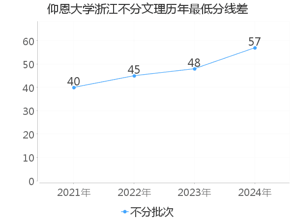 最低分数差