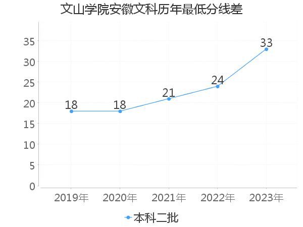 最低分数差