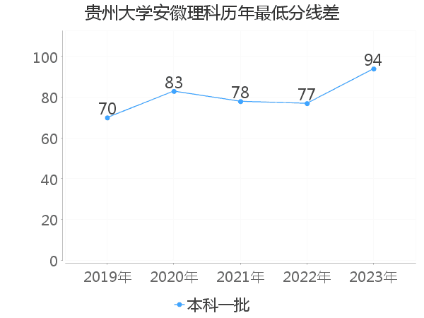 最低分数差