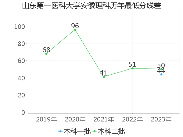 最低分数差