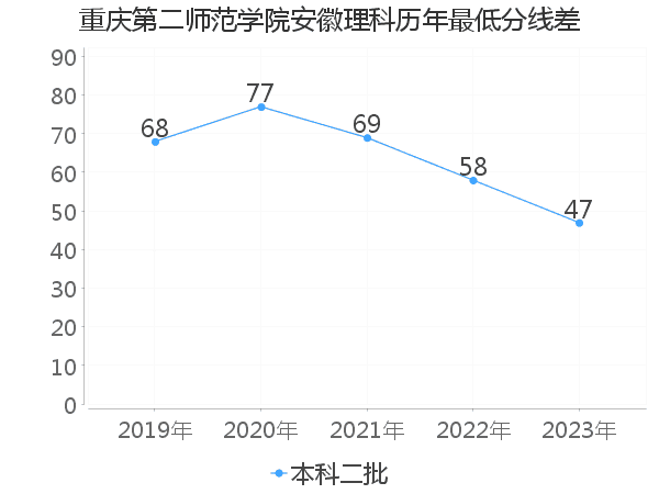 最低分数差