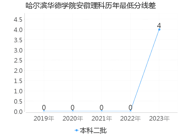 最低分数差