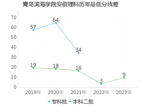 最低分数差