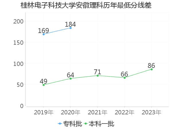 最低分数差