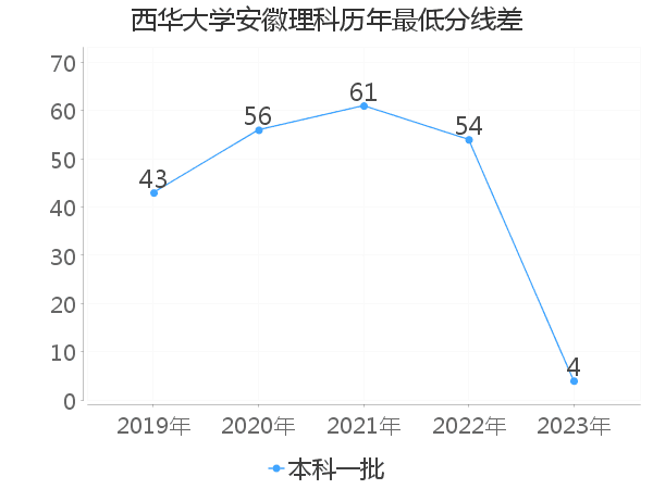 最低分数差