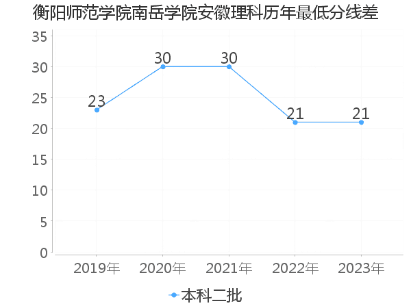 最低分数差