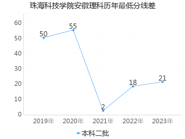 最低分数差