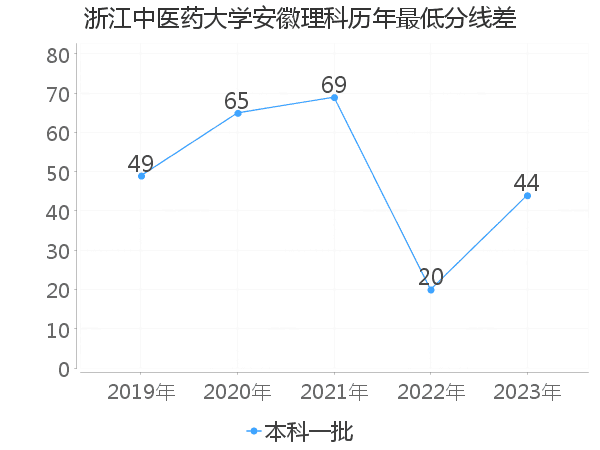 最低分数差