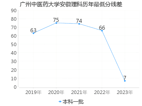 最低分数差