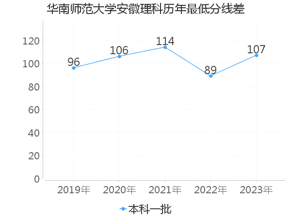 最低分数差