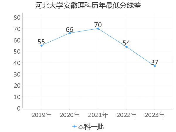 最低分数差