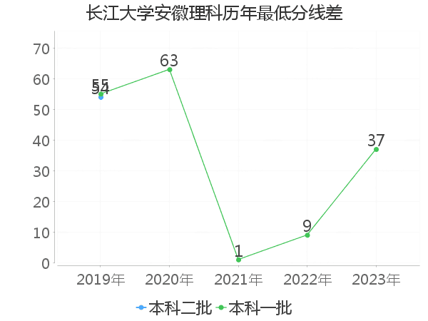 最低分数差