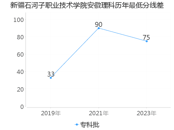 最低分数差