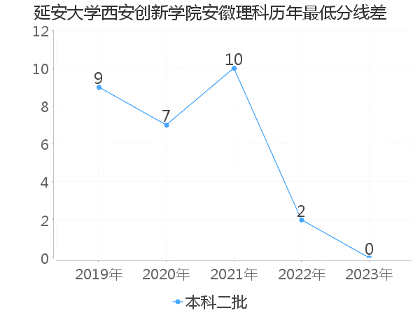 最低分数差