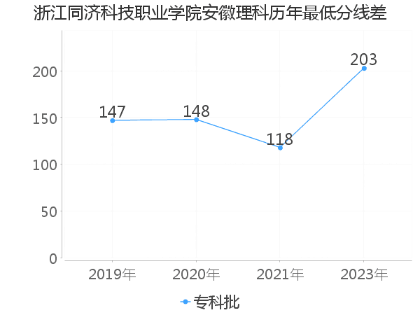 最低分数差