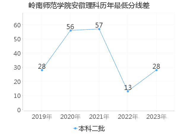 最低分数差