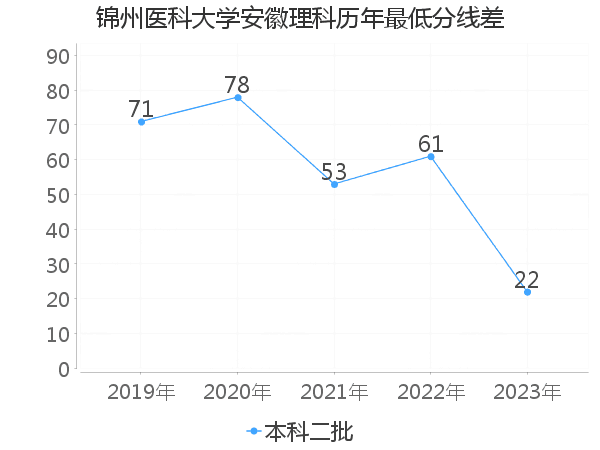 最低分数差