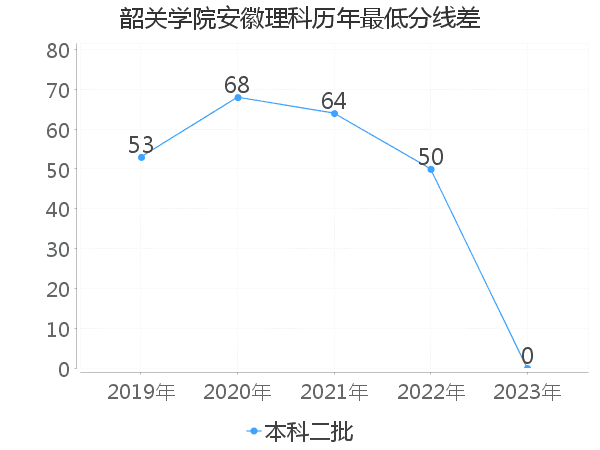 最低分数差