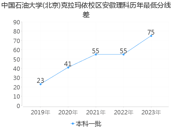 最低分数差