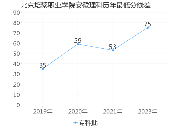 最低分数差