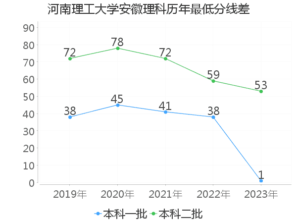 最低分数差