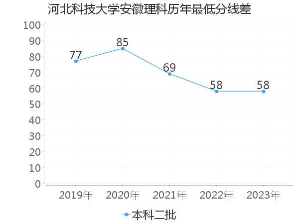 最低分数差