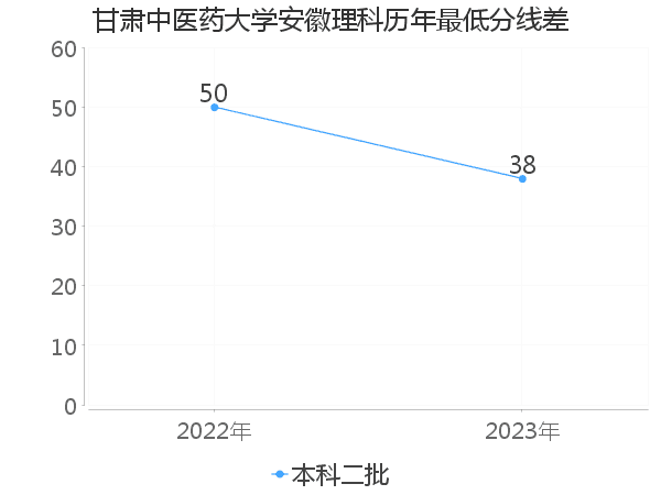 最低分数差