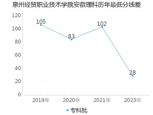 最低分数差