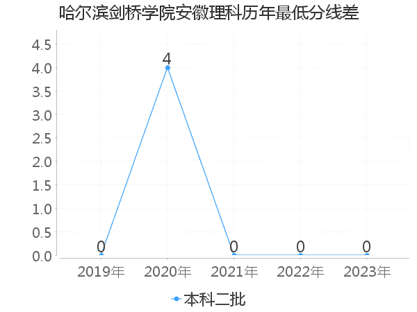 最低分数差