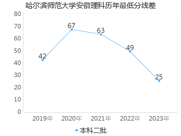 最低分数差