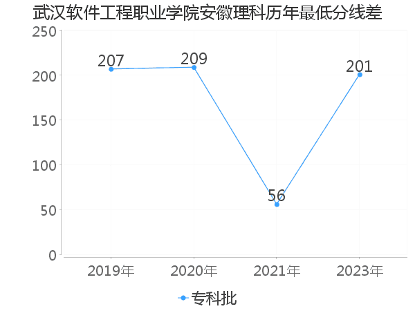 最低分数差