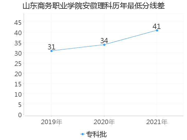 最低分数差