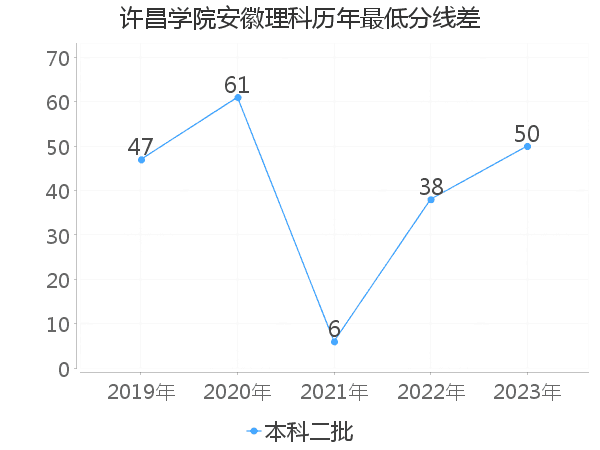 最低分数差