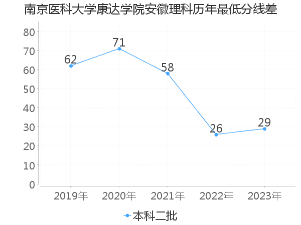 最低分数差