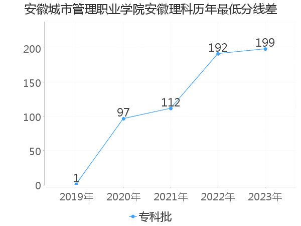 最低分数差