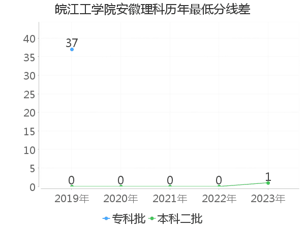 最低分数差