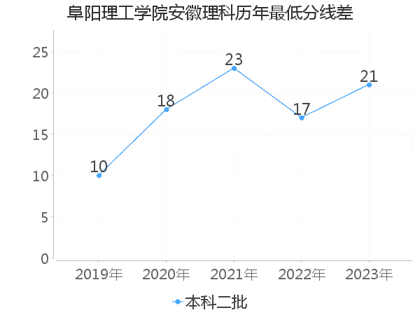 最低分数差