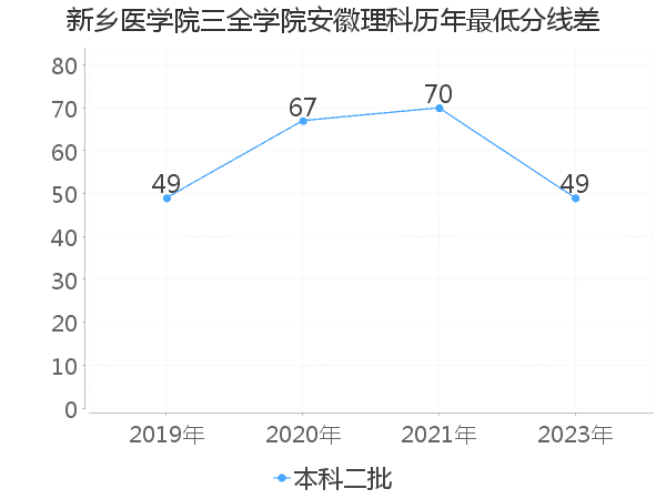 最低分数差