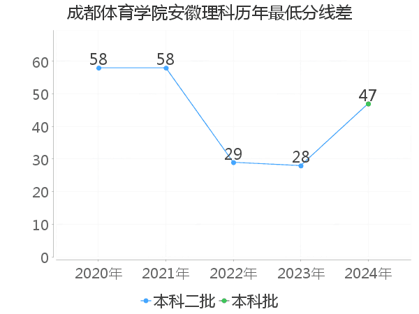 最低分数差