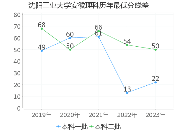 最低分数差